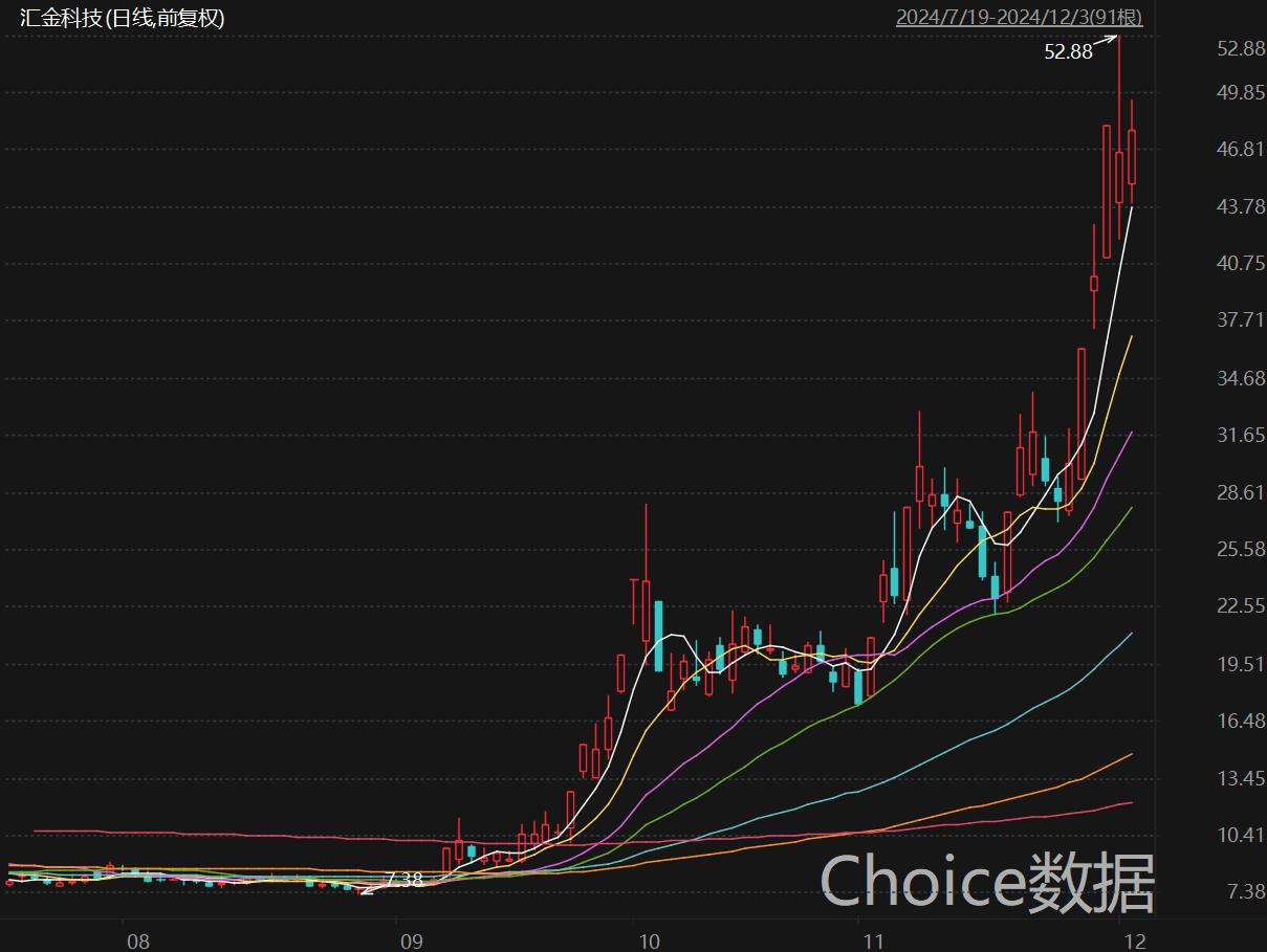 汇金科技三个月股价大涨近500%背后：淄博国投2.33亿转让款到账却未过户，19亿浮盈只是浮云？