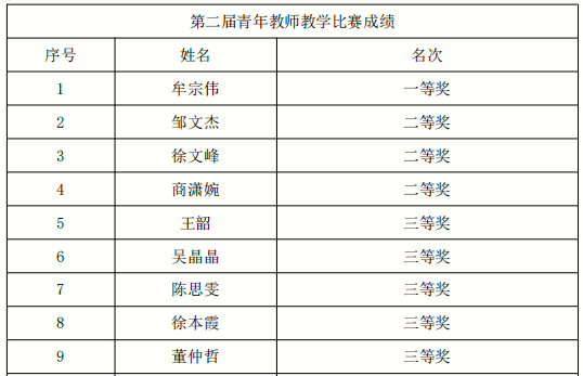 山东文化产业职业学院2024年度青年教师课堂教学比赛圆满举办