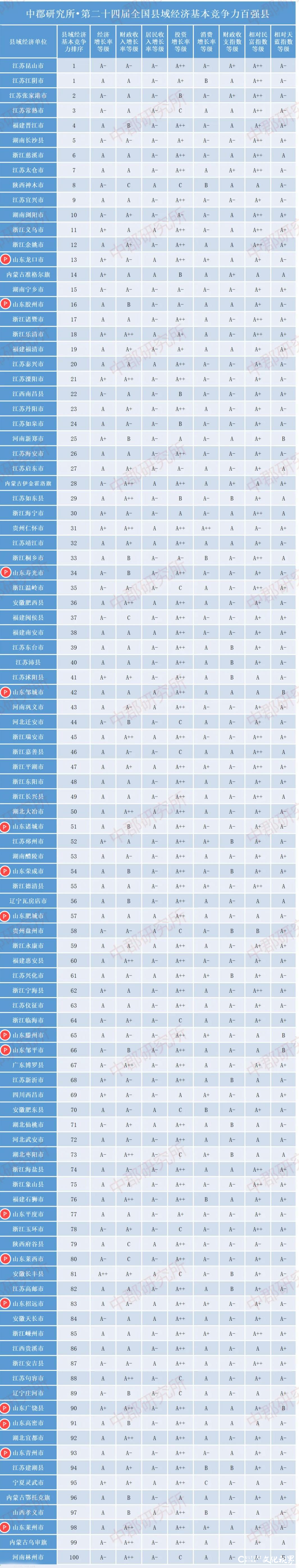 全国县域经济百强县发布，山东多地上榜