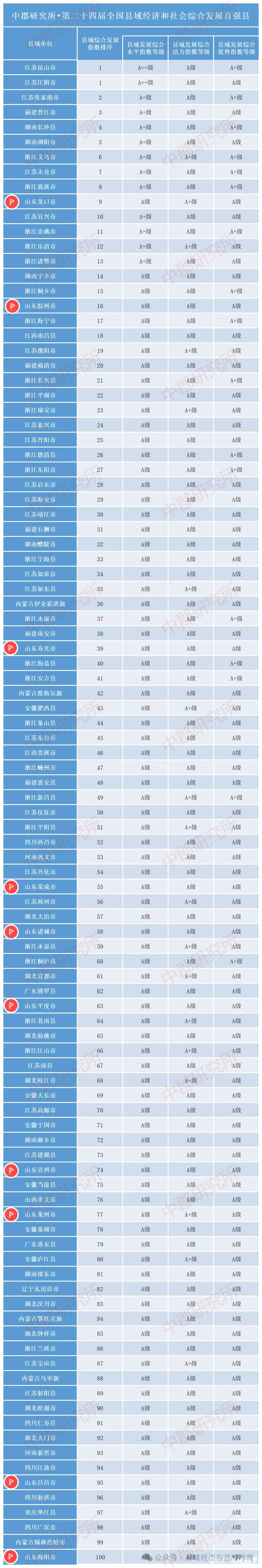 全国县域经济百强县发布，山东多地上榜