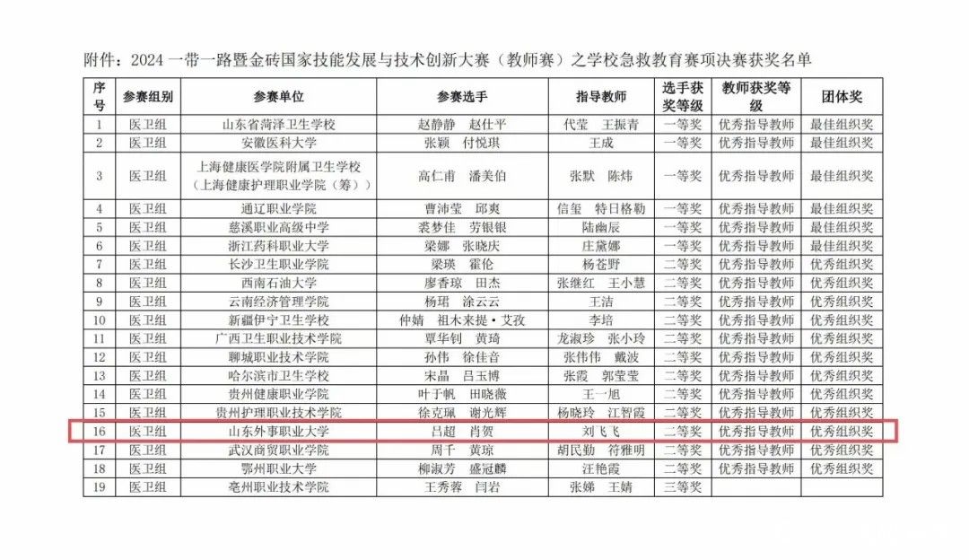 山东外事职业大学教师在2024“一带一路”暨金砖国家技能发展与技术创新大赛荣获二等奖