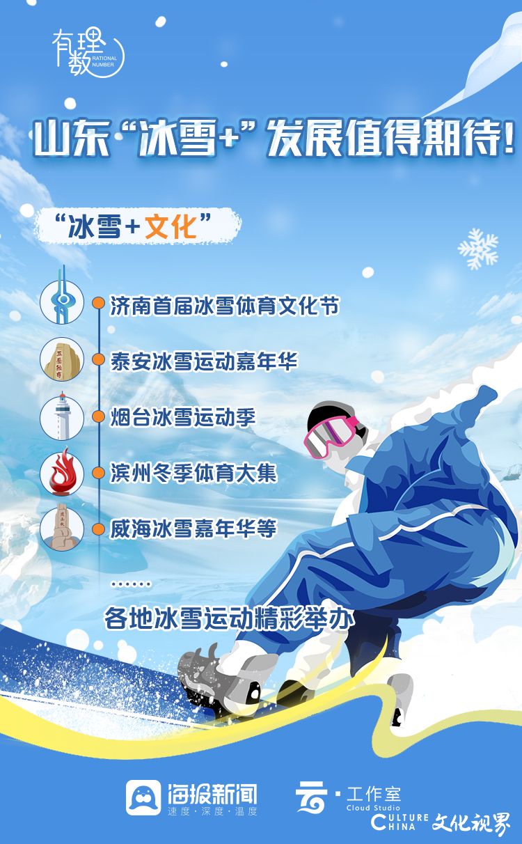 冰雪经济“点燃”文旅市场，揭秘山东“冰雪+”发展模式