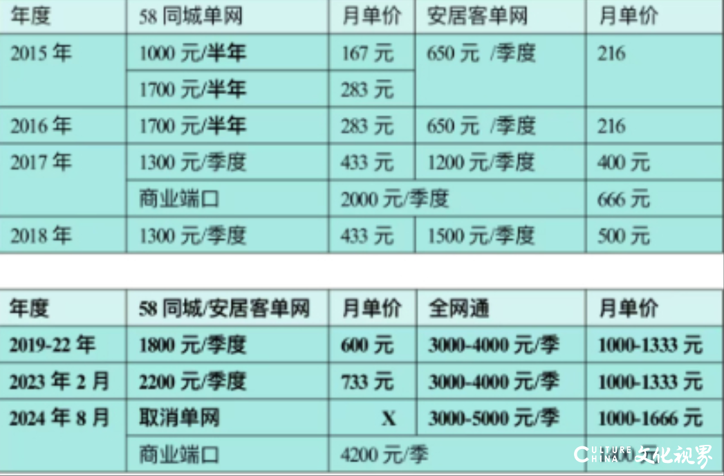 端口费涨价引争议，青岛超40家房产中介抱团抵制58同城