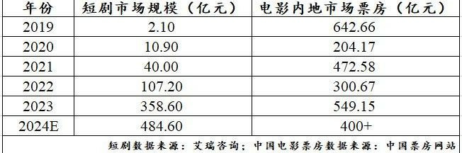 微短剧挑战电影的“荧屏霸主”地位，有望反超票房，网民表示：更爱免费