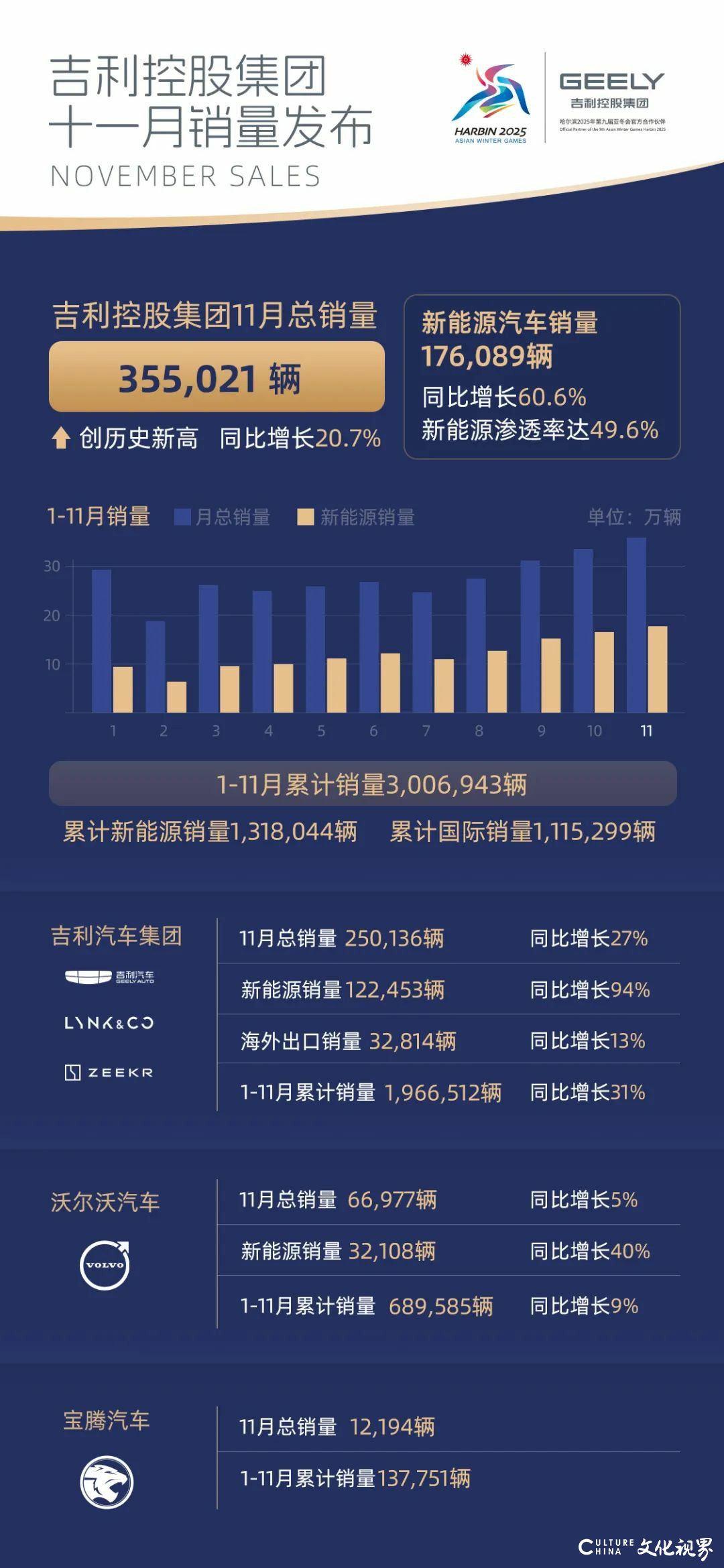 吉利控股集团11月总销量355,021辆，同比增长20.7%，1-11月累计销量超300万