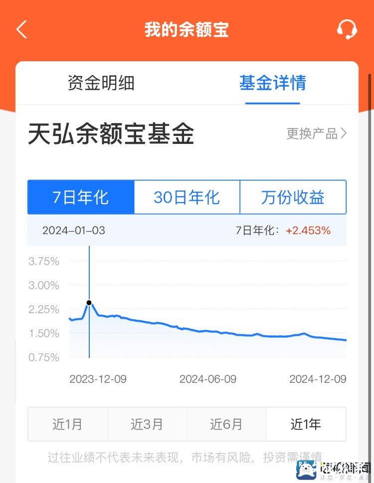 余额宝收益率从2.45%跌至1.27%，有用户称收益减半