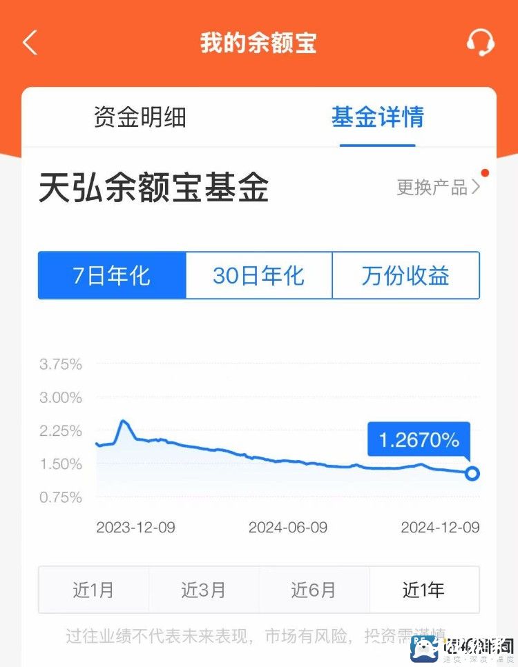 余额宝收益率从2.45%跌至1.27%，有用户称收益减半