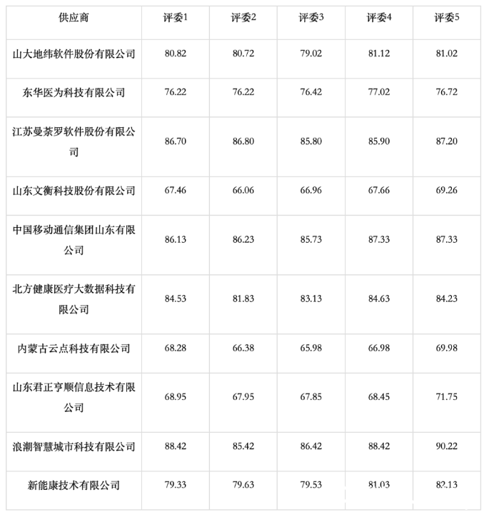 被另一投标人投诉举报——浪潮智慧城市一中标项目遭废标处理，采购人及代理机构被责令整改