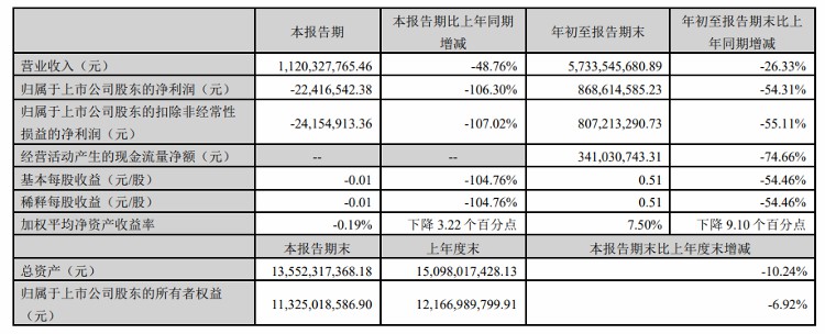 “保健品一哥”汤臣倍健先发优势逐渐丧失，前三季度营收首次出现负增长，净利润同比下滑超50%