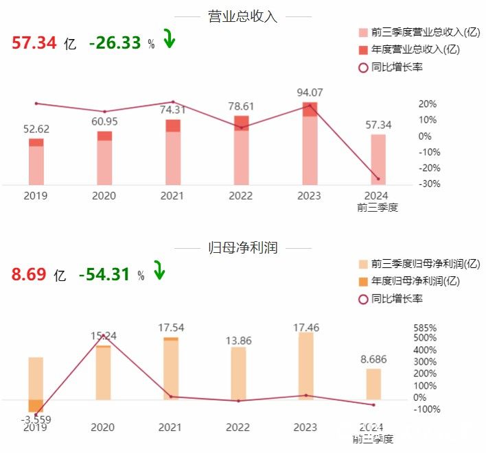 “保健品一哥”汤臣倍健先发优势逐渐丧失，前三季度营收首次出现负增长，净利润同比下滑超50%