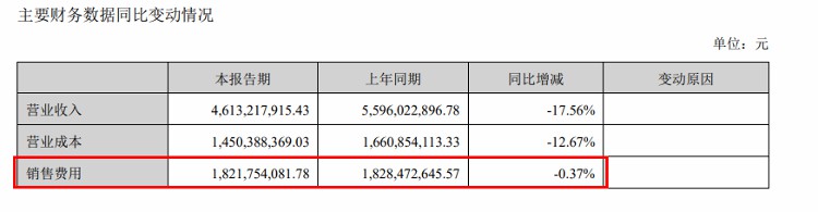 “保健品一哥”汤臣倍健先发优势逐渐丧失，前三季度营收首次出现负增长，净利润同比下滑超50%