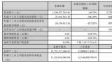 “保健品一哥”汤臣倍健先发优势逐渐丧失，前三季度营收首次出现负增长，净利润同比下滑超50%