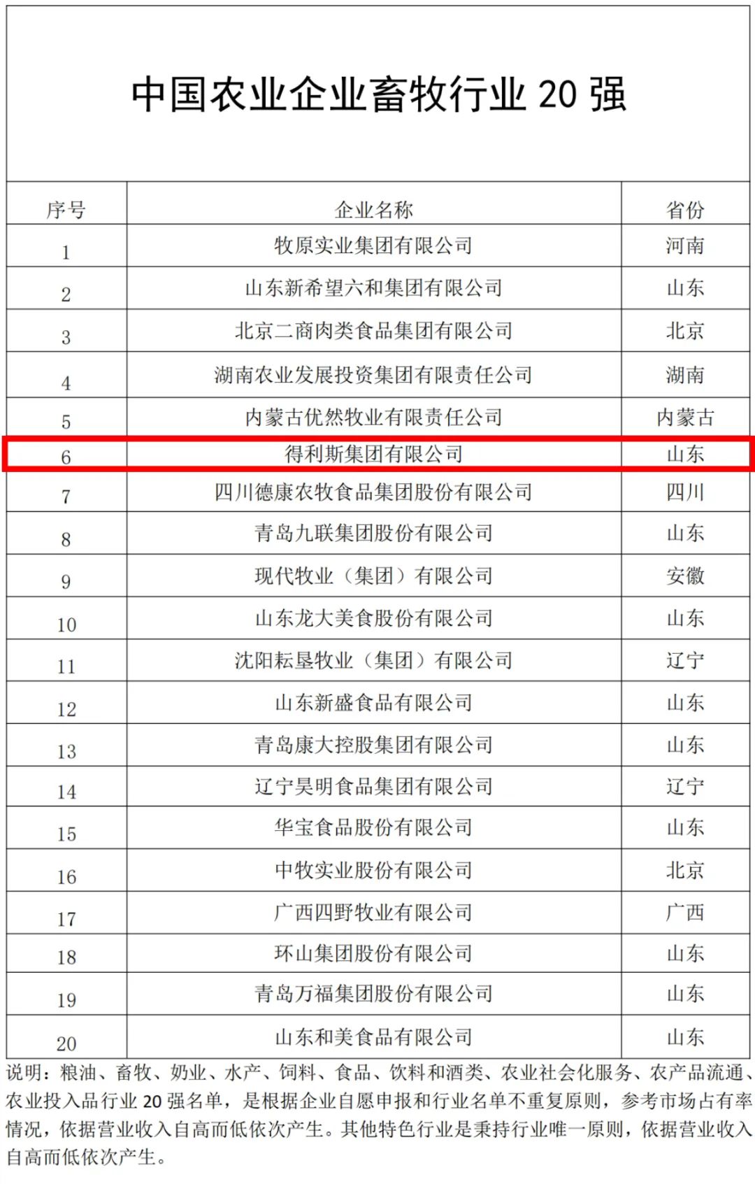 得利斯集团入选2024中国农业企业500强、中国农业企业畜牧行业20强