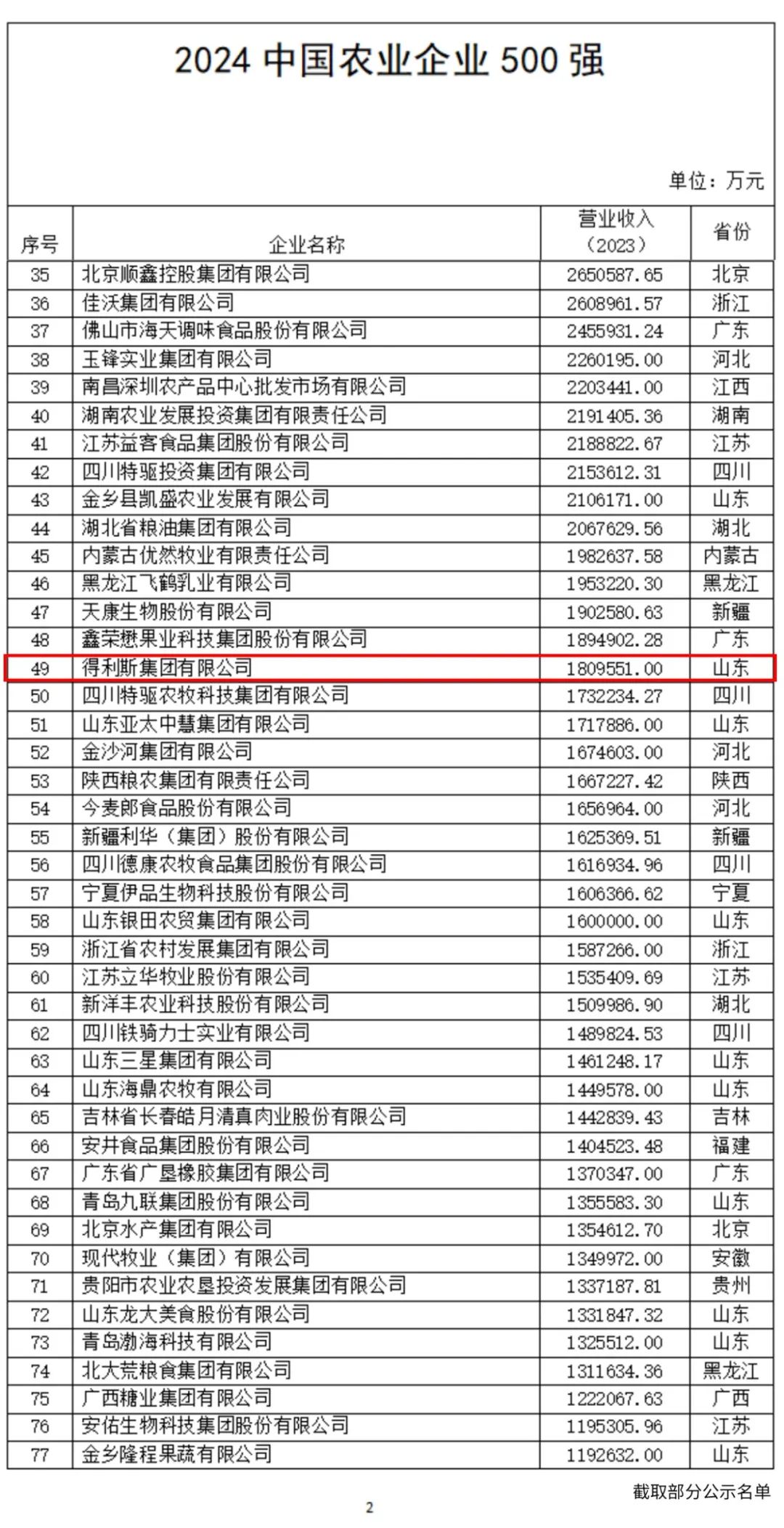 得利斯集团入选2024中国农业企业500强、中国农业企业畜牧行业20强