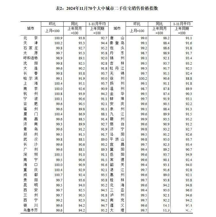 11月房价出炉 ：70城二手房价均低于去年同期，一二三线城市商品住宅销售价格同比降幅收窄