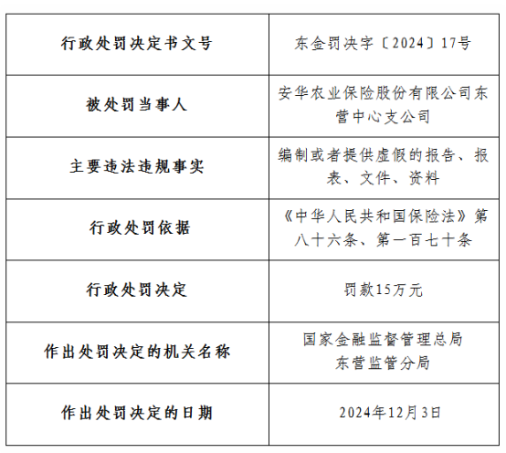 因编制或者提供虚假报告等，安华农险东营中心支公司被罚15万元