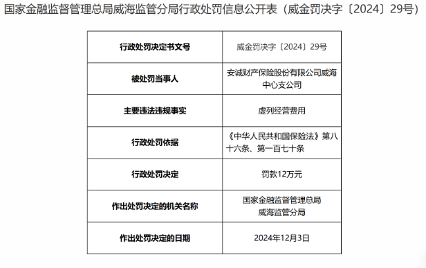 安诚财险威海中支因虚列经营费用被罚12万元