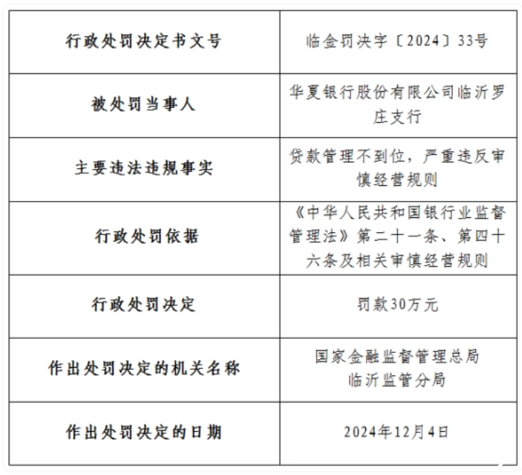 因贷款管理不到位，华夏银行临沂罗庄支行被罚款30万，相关责任人被警告