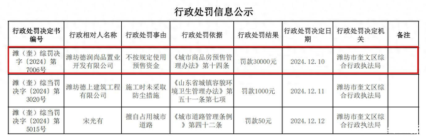 因不按规定使用预售资金，潍坊德润尚品置业开发有限公司被罚3万元