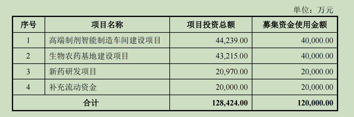 鲁抗医药拟定增12亿投入生物农药等，股价为何“提前”涨停？