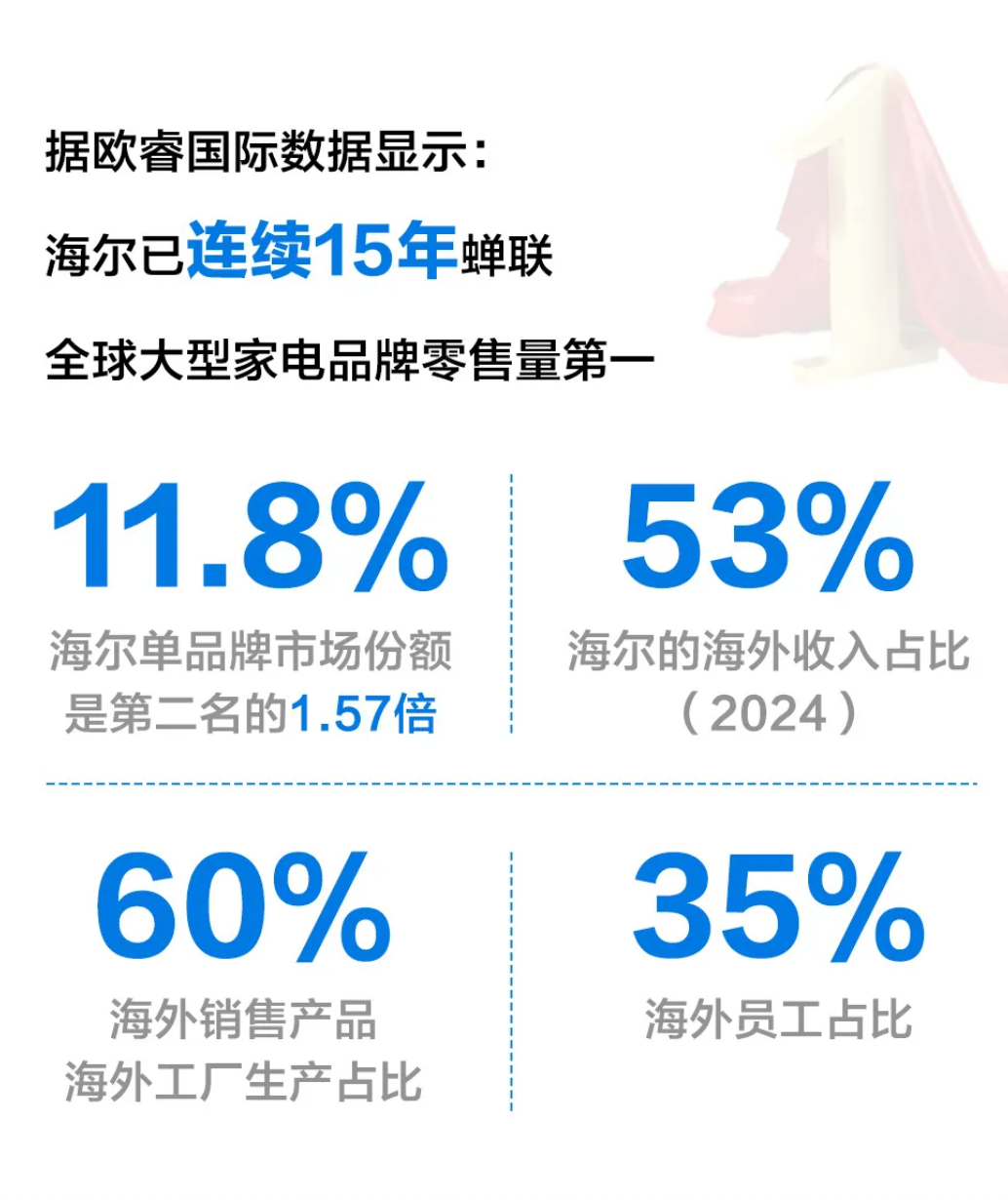 营收突破4000亿，海尔扛起中国品牌全球创牌大旗