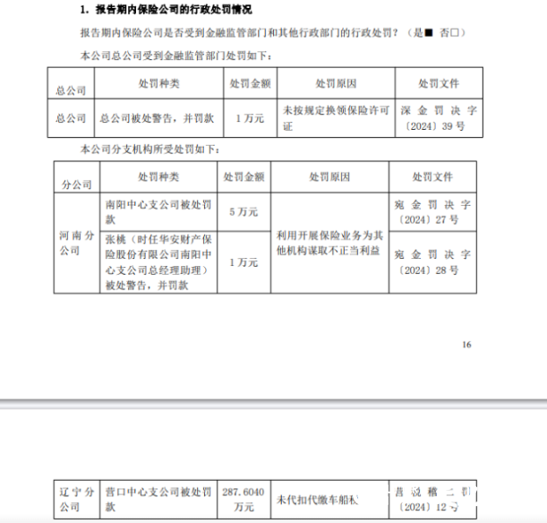 偿付能力不达标、高管频繁变动……华安财险再接百万罚单，年内已累计被罚超过600万元