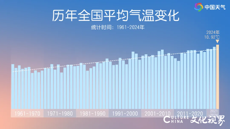 2024又暖出了新高度——全国平均气温10.92℃，成为1961年来最暖年份