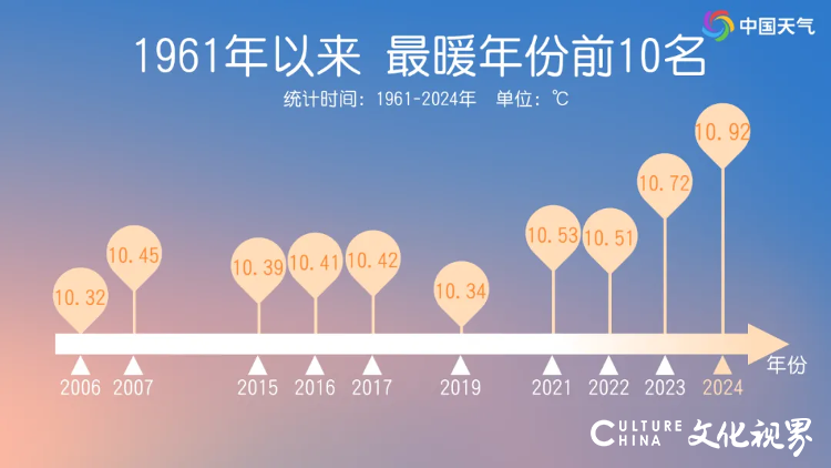 2024又暖出了新高度——全国平均气温10.92℃，成为1961年来最暖年份