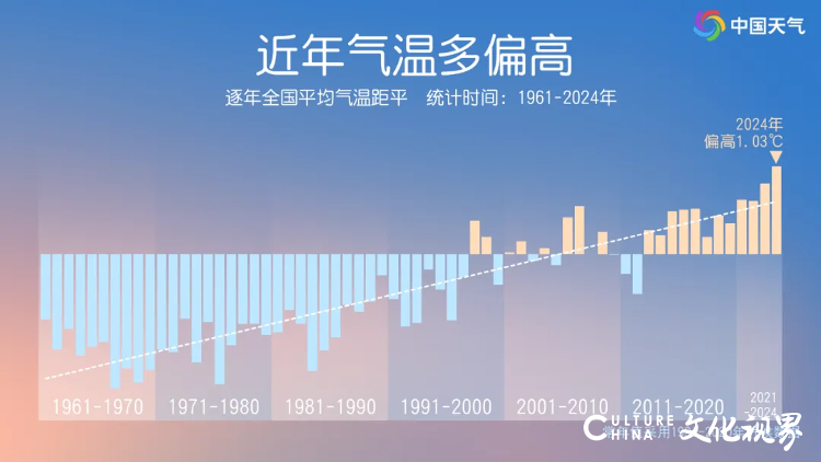 2024又暖出了新高度——全国平均气温10.92℃，成为1961年来最暖年份