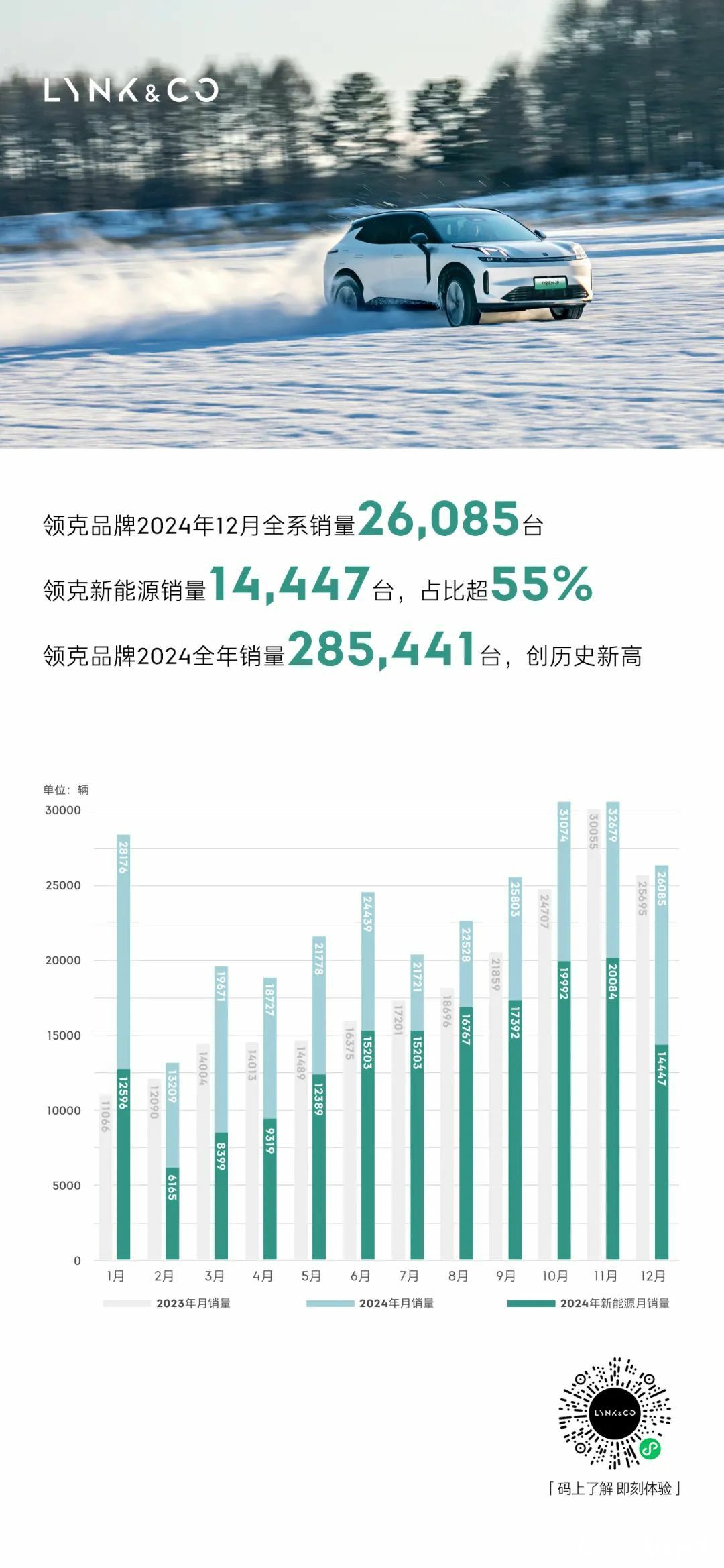 独特魅力成功吸引年轻群体——领克2024全年销量超28万，同比增长近30%