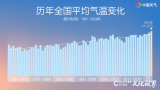 2024又暖出了新高度——全国平均气温10.92℃，成为1961年来最暖年份