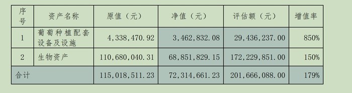 “国产葡萄酒一哥”张裕A处置葡萄基地获2亿补偿款，距2024营收目标仍有25亿缺口