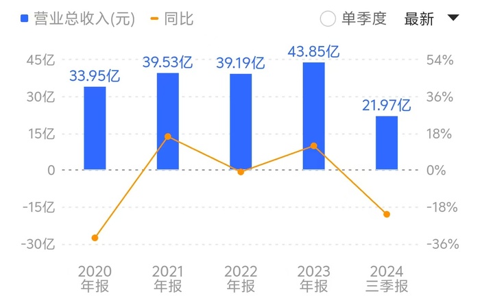 “国产葡萄酒一哥”张裕A处置葡萄基地获2亿补偿款，距2024营收目标仍有25亿缺口