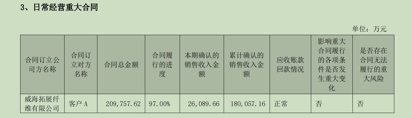 光威复材超36亿元“大合同”到手，碳纤维龙头业绩增长稳了？