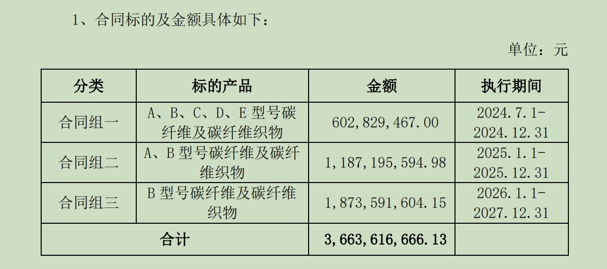 光威复材超36亿元“大合同”到手，碳纤维龙头业绩增长稳了？