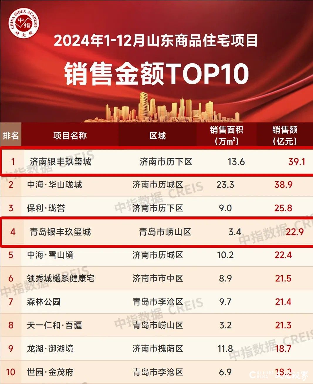 银丰地产旗下济南银丰玖玺城连续三年荣登2024山东项目销售TOP1