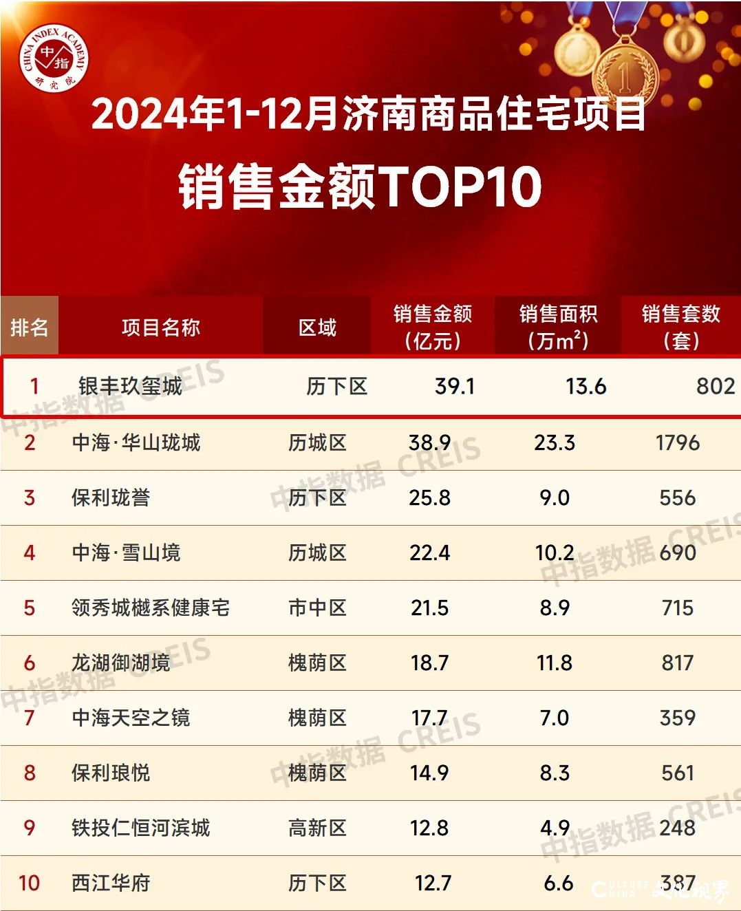 银丰地产旗下济南银丰玖玺城连续三年荣登2024山东项目销售TOP1