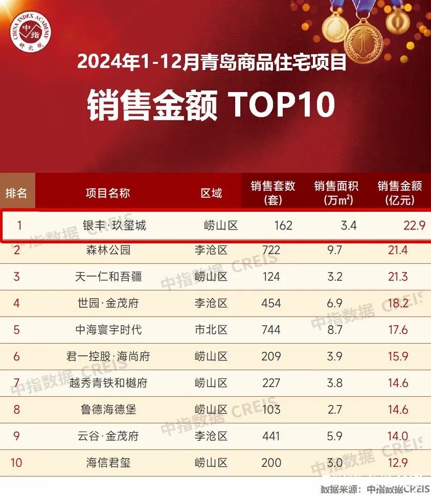 银丰地产旗下济南银丰玖玺城连续三年荣登2024山东项目销售TOP1