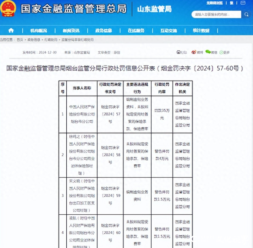 因编制虚假业务资料等，人保财险烟台市分公司被罚35万元