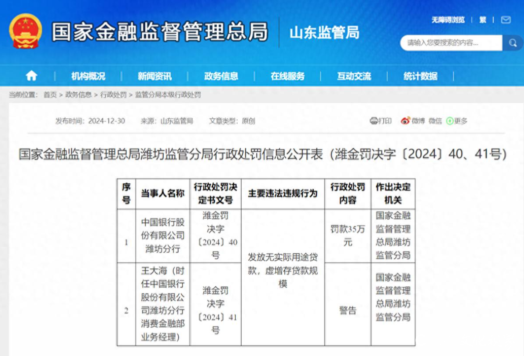 因发放无实际用途贷款，虚增存贷款规模，中国银行潍坊分行被罚35万元