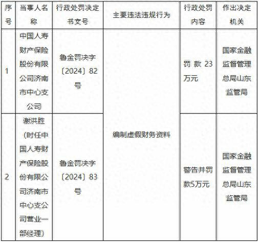 国寿财险济南市中心支公司因编制虚假财务资料被罚23万元，相关责任人同时被罚款并处警告