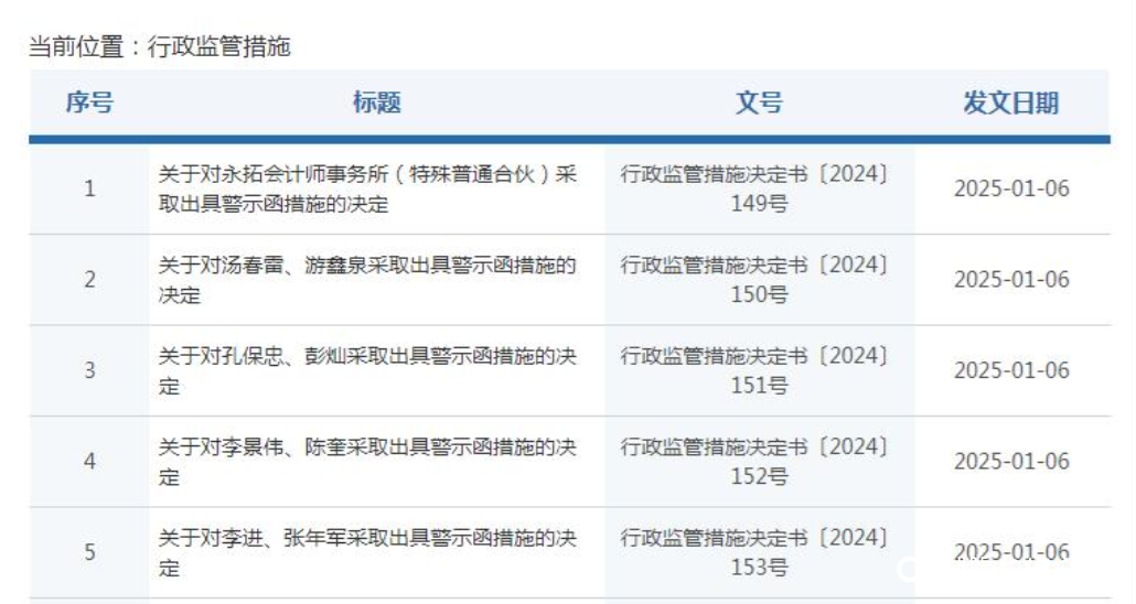 永拓会计师事务所多人遭山东证监局警示，涉山东矿机等4家上市公司年报审计问题