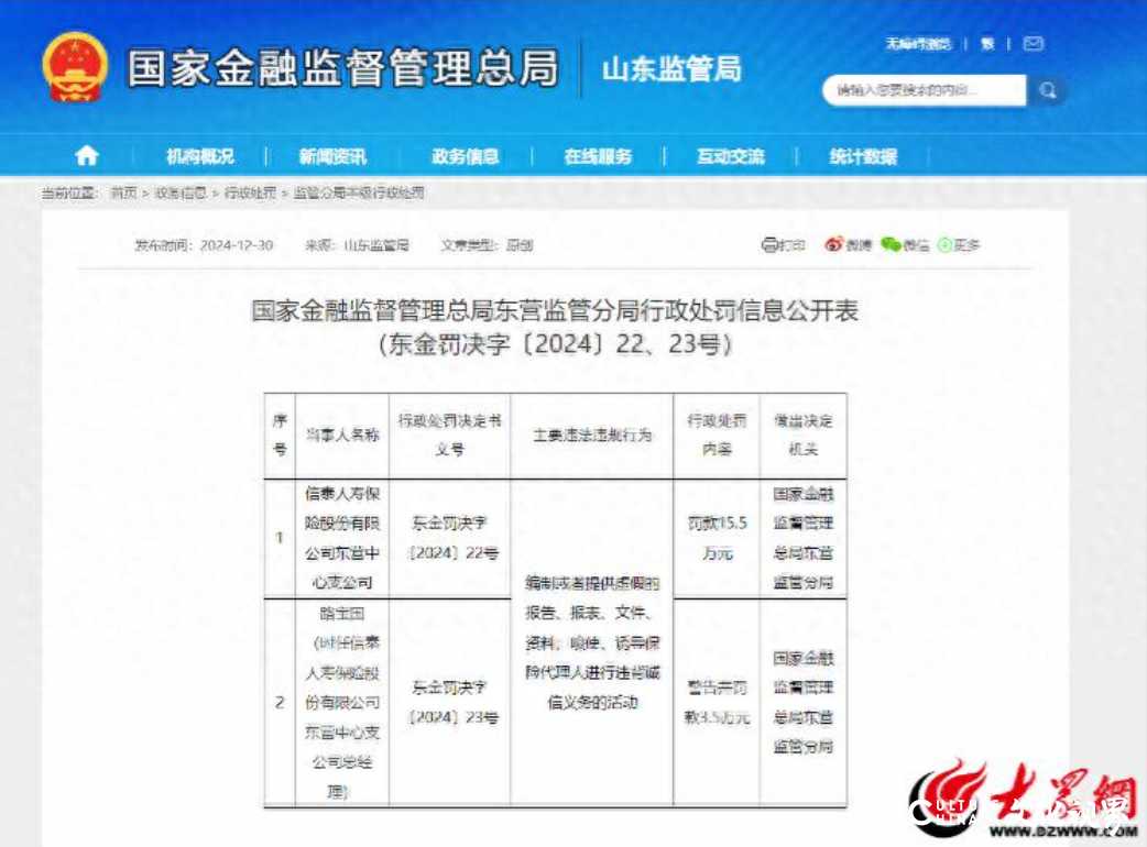 因存在编制或提供虚假报告等行为，信泰寿险东营中心支公司被罚15.5万元，主要负责人同时被罚