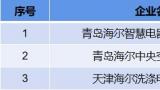 行业最多！海尔3家工厂获评工信部首批卓越级智能工厂