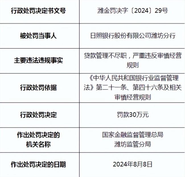 因流动资金贷款管理不到位，日照银行烟台分行被罚35万元，相关责任人被警告