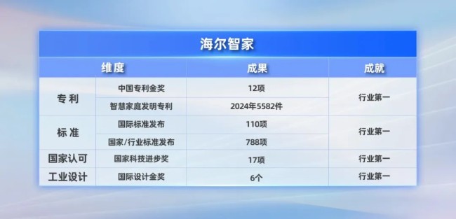 研发投入最大、研发布局最广、成果产出最多——海尔智家：16连冠是果，科技领先是因