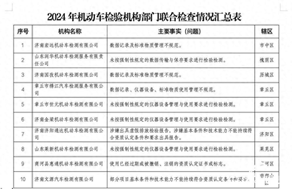 润华、宏远、国孜等10家济南市机动车检验机构被查出47项问题，其中两家涉嫌严重违法违规