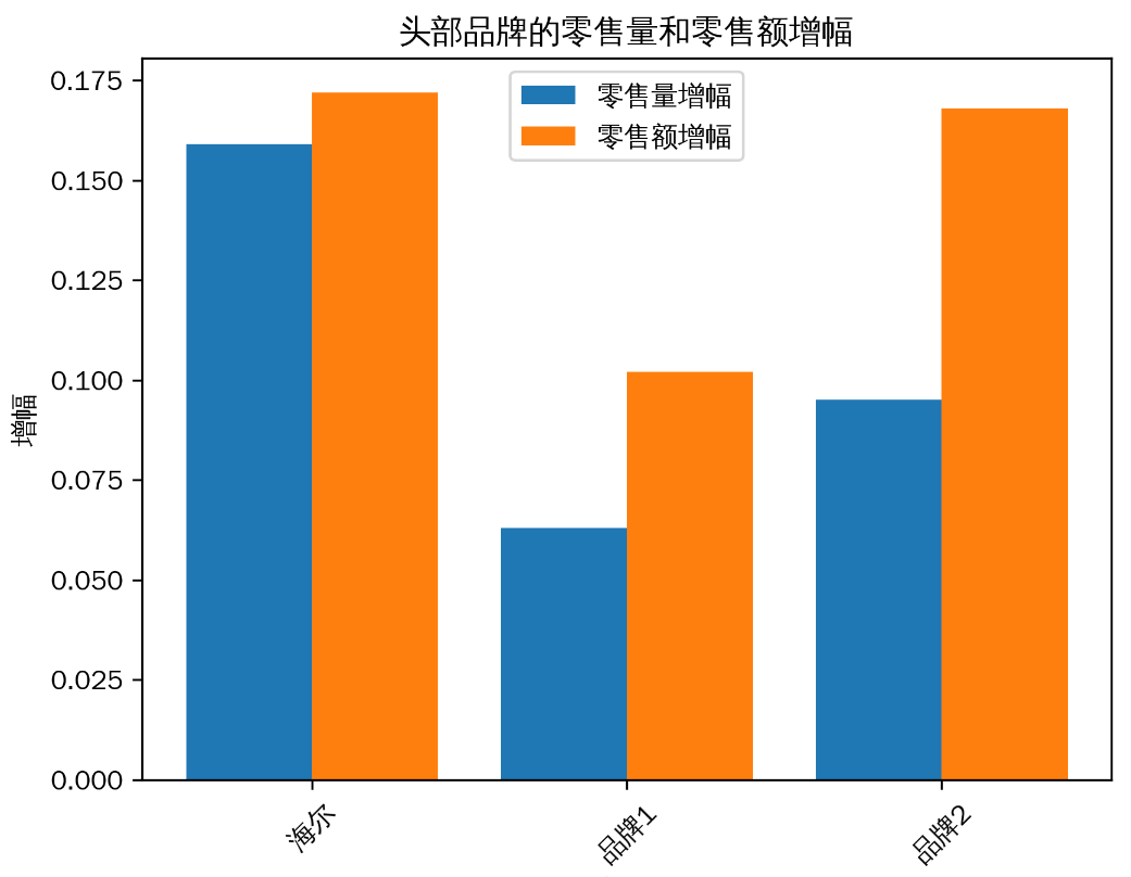 2024成绩斐然！——空调头部阵营，海尔增幅最高