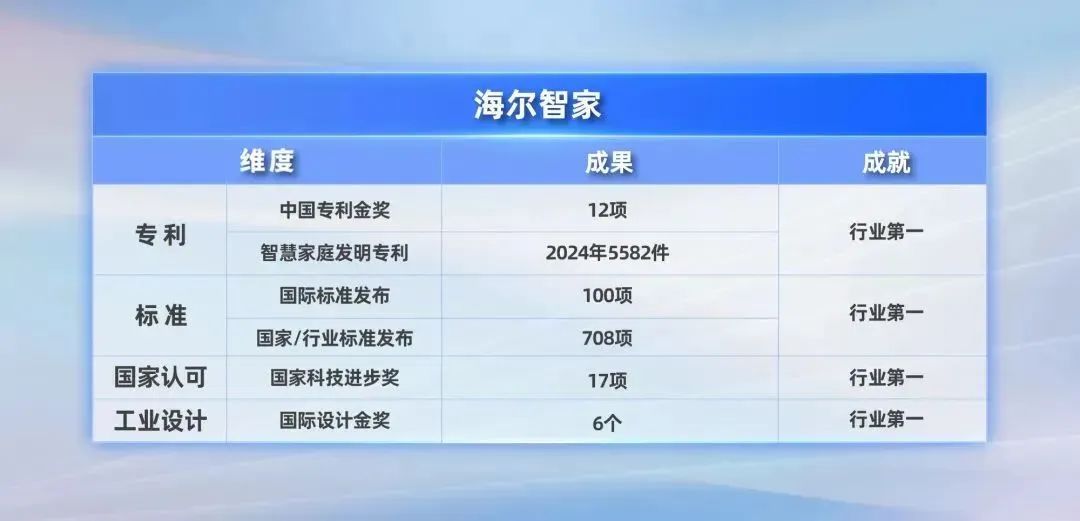 连续4年蝉联“中国轻工业科技百强企业”第一，海尔智家为何总能持续引领行业发展？