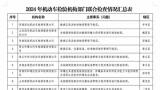 润华、宏远、国孜等10家济南市机动车检验机构被查出47项问题，其中两家涉嫌严重违法违规